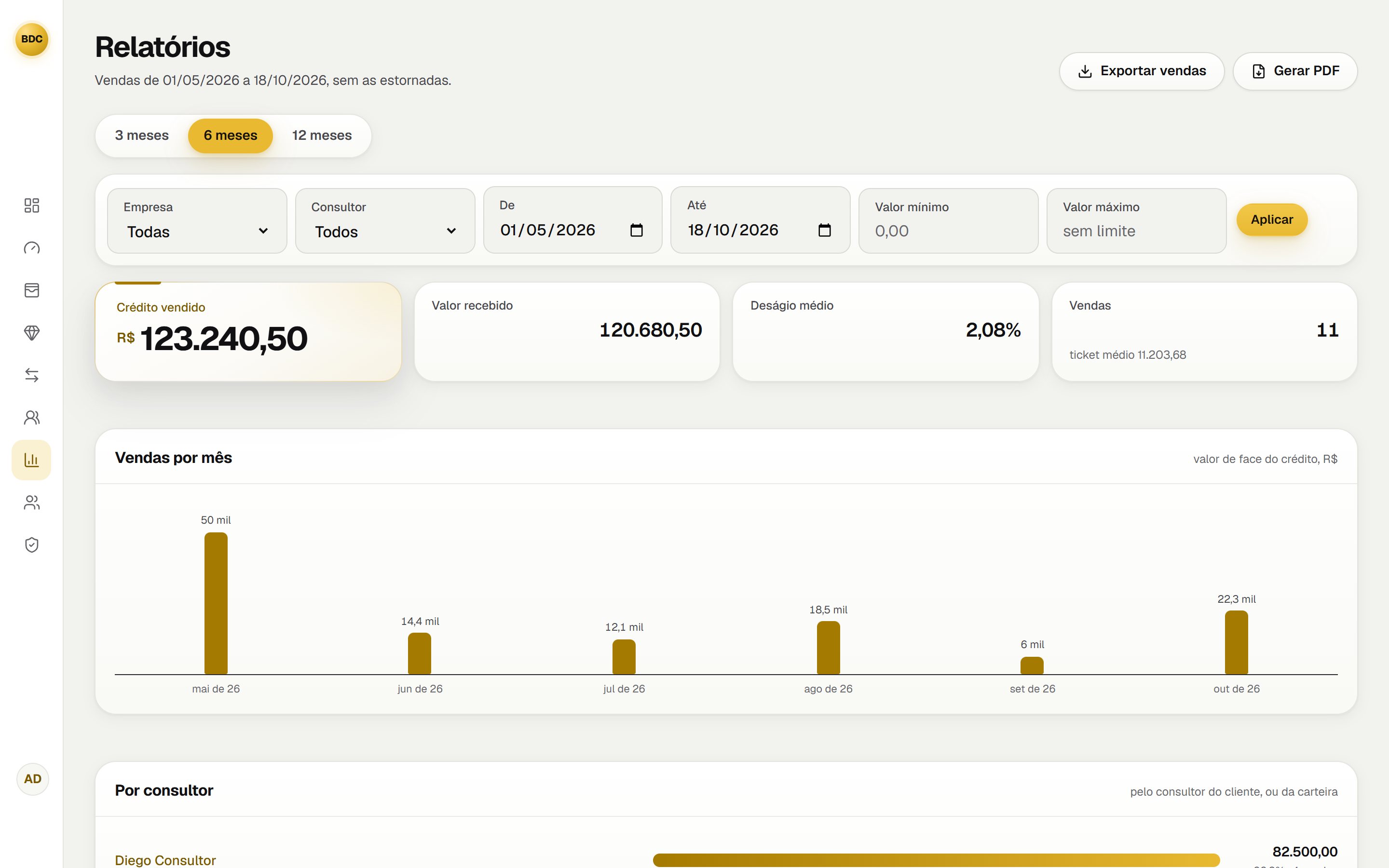 Relatório de vendas com crédito vendido, deságio médio e vendas por mês